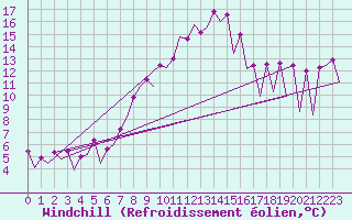 Courbe du refroidissement olien pour Timisoara