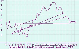 Courbe du refroidissement olien pour Keflavikurflugvollur