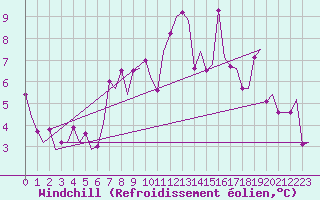 Courbe du refroidissement olien pour Belfast / Aldergrove Airport