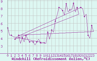 Courbe du refroidissement olien pour Platform P11-b Sea