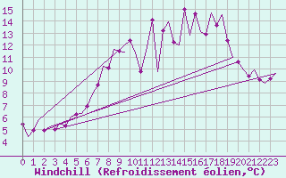 Courbe du refroidissement olien pour Dublin (Ir)