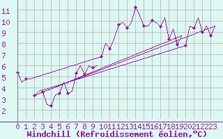 Courbe du refroidissement olien pour Bilbao (Esp)