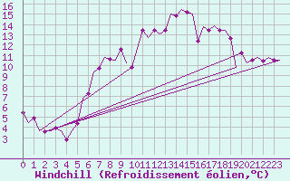 Courbe du refroidissement olien pour Wittmundhaven