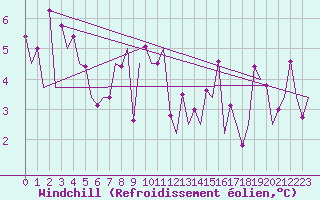 Courbe du refroidissement olien pour San Sebastian (Esp)