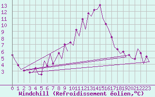 Courbe du refroidissement olien pour Burgos (Esp)