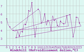 Courbe du refroidissement olien pour Vlissingen