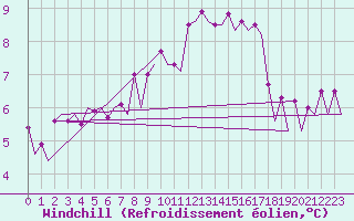Courbe du refroidissement olien pour Platform J6-a Sea