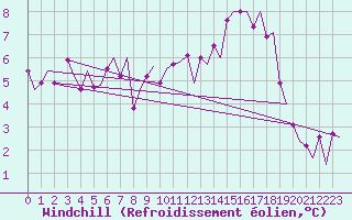 Courbe du refroidissement olien pour Visby Flygplats