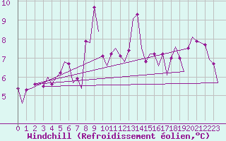 Courbe du refroidissement olien pour Platform Awg-1 Sea