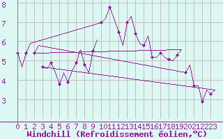 Courbe du refroidissement olien pour Amsterdam Airport Schiphol