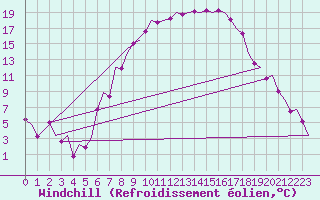 Courbe du refroidissement olien pour Lechfeld