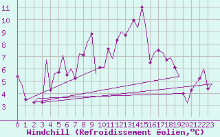 Courbe du refroidissement olien pour Berlin-Schoenefeld