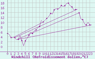 Courbe du refroidissement olien pour Shannon Airport