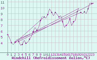 Courbe du refroidissement olien pour Middle Wallop