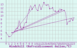 Courbe du refroidissement olien pour Pula Aerodrome