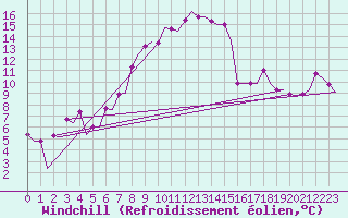 Courbe du refroidissement olien pour Lelystad