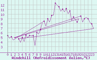 Courbe du refroidissement olien pour Burgos (Esp)