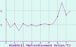 Courbe du refroidissement olien pour Waddington