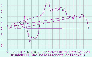 Courbe du refroidissement olien pour Cranwell