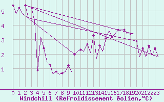 Courbe du refroidissement olien pour Platform P11-b Sea