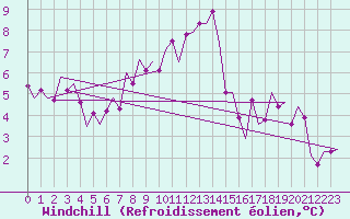 Courbe du refroidissement olien pour Buechel