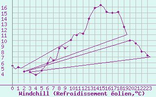 Courbe du refroidissement olien pour Sandane / Anda