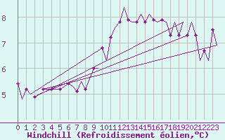 Courbe du refroidissement olien pour Platform J6-a Sea