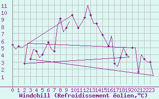 Courbe du refroidissement olien pour Merzifon