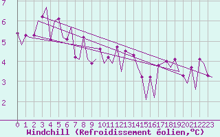 Courbe du refroidissement olien pour Platform Hoorn-a Sea