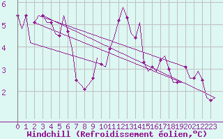 Courbe du refroidissement olien pour Schaffen (Be)