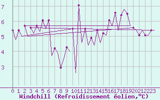 Courbe du refroidissement olien pour Platform P11-b Sea