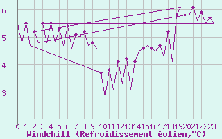 Courbe du refroidissement olien pour Platform J6-a Sea