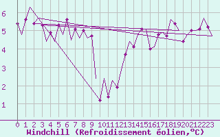 Courbe du refroidissement olien pour Saarbruecken / Ensheim