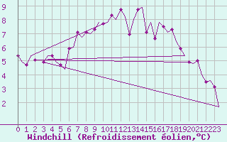 Courbe du refroidissement olien pour Kristiansand / Kjevik