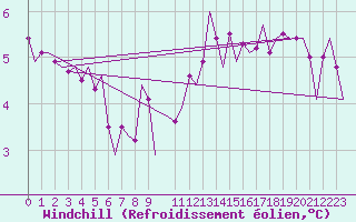 Courbe du refroidissement olien pour Berlin-Schoenefeld
