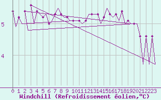 Courbe du refroidissement olien pour Platform Hoorn-a Sea