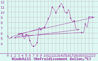 Courbe du refroidissement olien pour Oostende (Be)