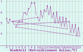 Courbe du refroidissement olien pour Platform F16-a Sea