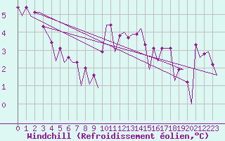Courbe du refroidissement olien pour Platform Awg-1 Sea