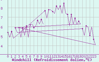 Courbe du refroidissement olien pour Lelystad