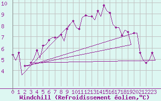 Courbe du refroidissement olien pour Maastricht / Zuid Limburg (PB)