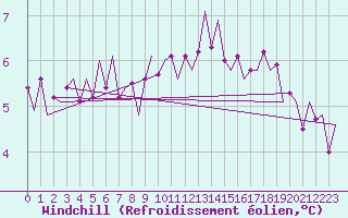 Courbe du refroidissement olien pour Wittmundhaven