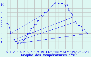 Courbe de tempratures pour Trondheim / Vaernes