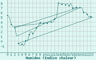 Courbe de l'humidex pour Haugesund / Karmoy