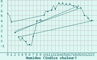 Courbe de l'humidex pour Genve (Sw)