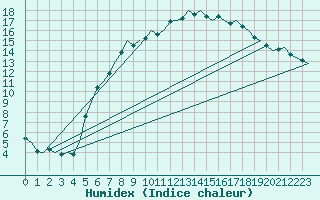 Courbe de l'humidex pour Augsburg