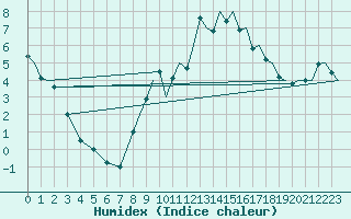 Courbe de l'humidex pour Exeter Airport