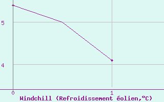 Courbe du refroidissement olien pour Rost Flyplass