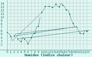 Courbe de l'humidex pour Boscombe Down