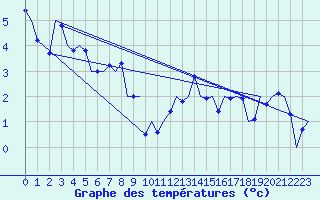 Courbe de tempratures pour Wittmundhaven